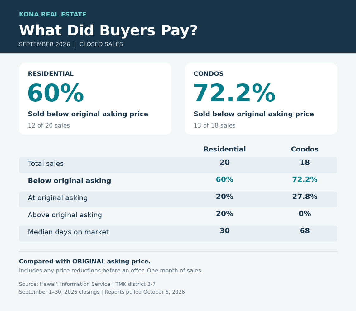 September 2026 Kona residential and condominium sales chart